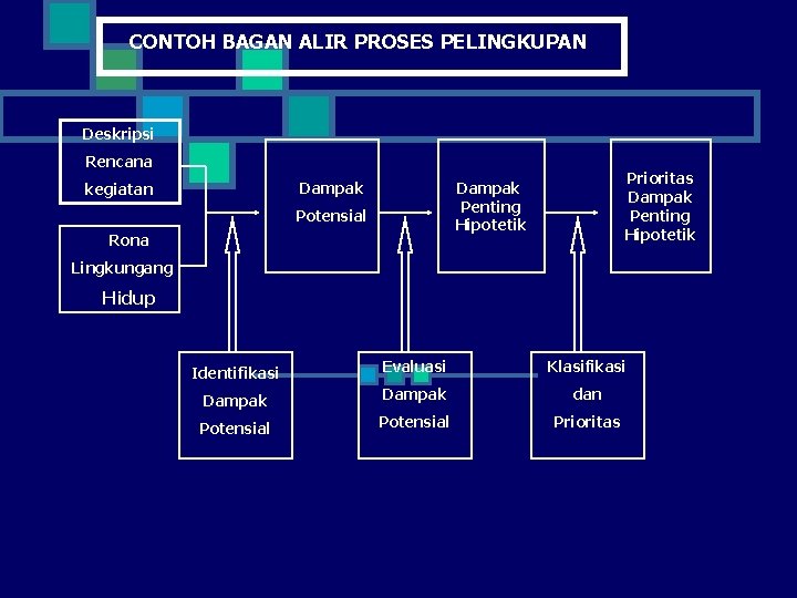 CONTOH BAGAN ALIR PROSES PELINGKUPAN Deskripsi Rencana Dampak kegiatan Prioritas Dampak Penting Hipotetik Potensial