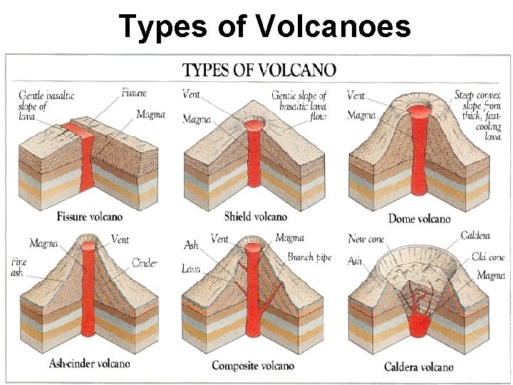 Types of Volcanoes 