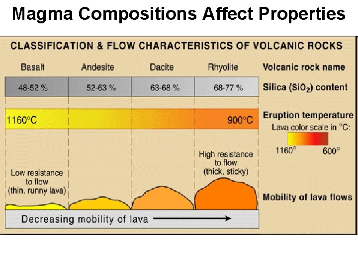 Magma Compositions Affect Properties Source: USGS 