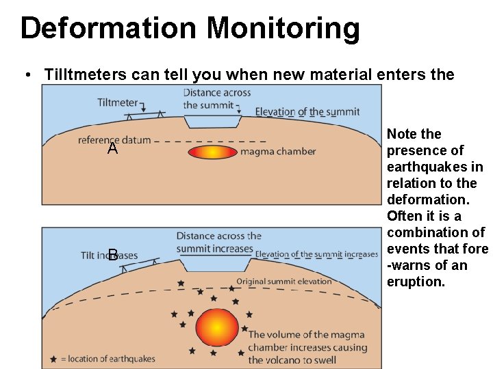 Deformation Monitoring • Tilltmeters can tell you when new material enters the magma chamber.