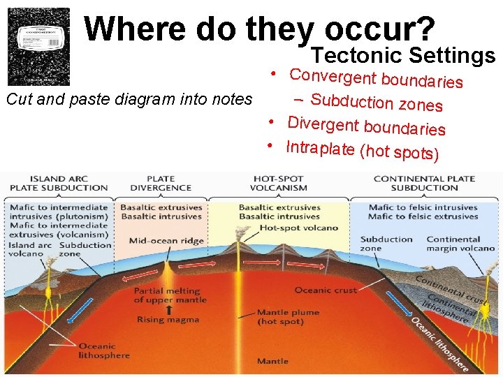 Where do they occur? Tectonic Settings • Convergent bounda ries – Subduction zones Cut