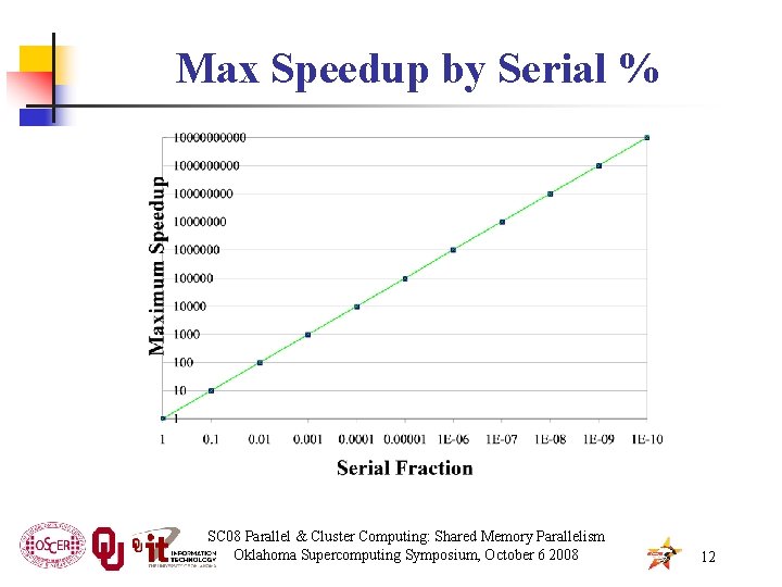 Max Speedup by Serial % SC 08 Parallel & Cluster Computing: Shared Memory Parallelism