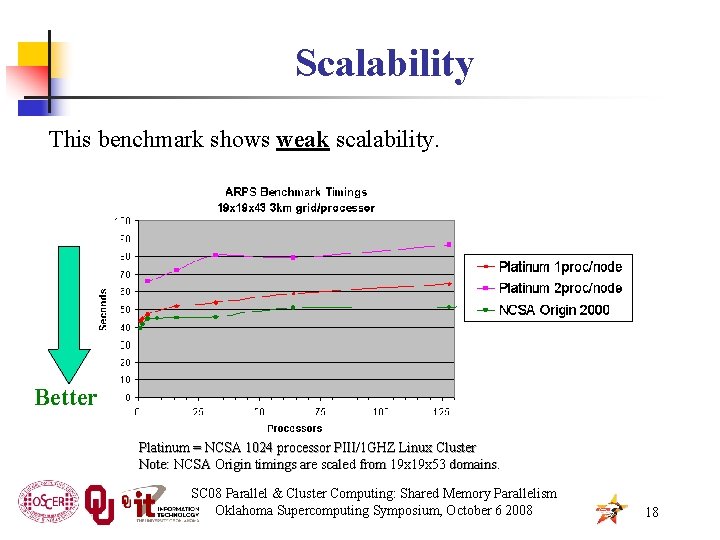 Scalability This benchmark shows weak scalability. Better Platinum = NCSA 1024 processor PIII/1 GHZ