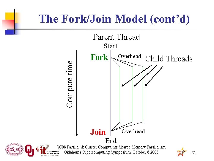The Fork/Join Model (cont’d) Parent Thread Compute time Start Fork Join Overhead Child Threads