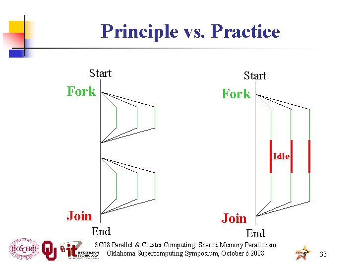 Principle vs. Practice Start Fork Idle Join End SC 08 Parallel & Cluster Computing: