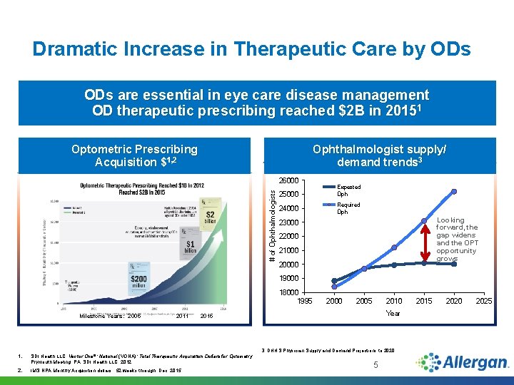 Dramatic Increase in Therapeutic Care by ODs are essential in eye care disease management