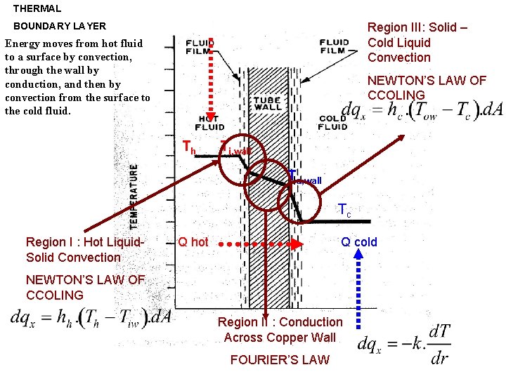 THERMAL Region III: Solid – Cold Liquid Convection BOUNDARY LAYER Energy moves from hot