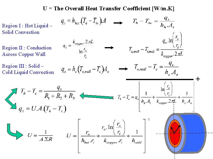 U = The Overall Heat Transfer Coefficient [W/m. K] Region I : Hot Liquid