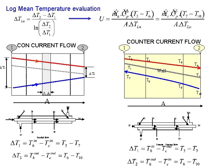 Log Mean Temperature evaluation COUNTER CURRENT FLOW 1 CON CURRENT FLOW 2 1 2