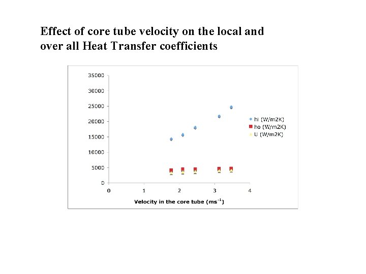 Effect of core tube velocity on the local and over all Heat Transfer coefficients