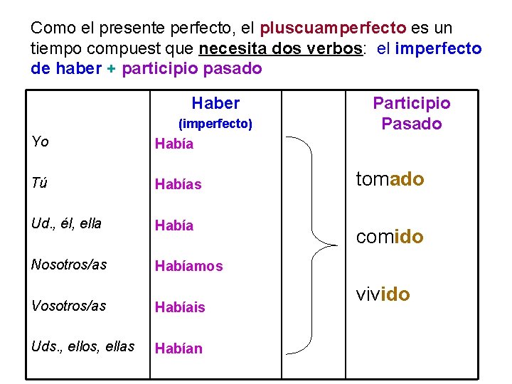 Como el presente perfecto, el pluscuamperfecto es un tiempo compuest que necesita dos verbos: