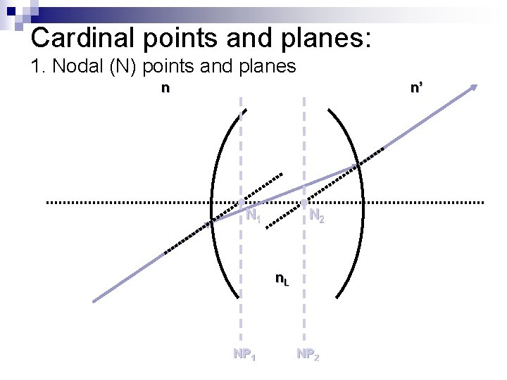 Cardinal points and planes: 1. Nodal (N) points and planes n n’ N 1