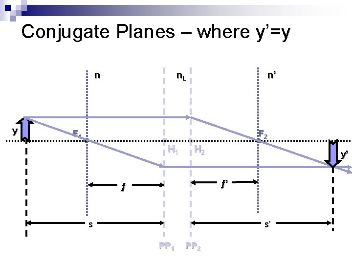 Conjugate Planes – where y’=y n y n. L n’ F 1 F 2