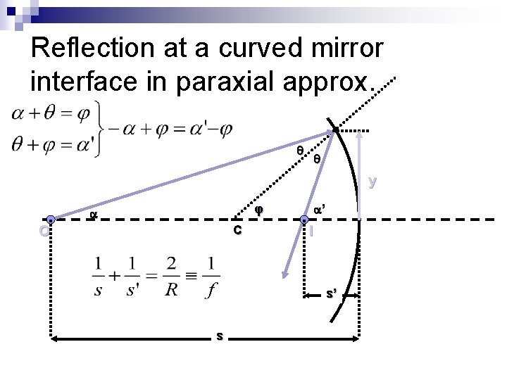 Reflection at a curved mirror interface in paraxial approx. y φ C O ’