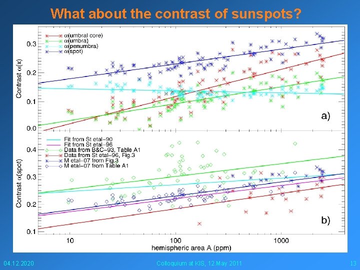 What about the contrast of sunspots? 04. 12. 2020 Colloquium at KIS, 12. May