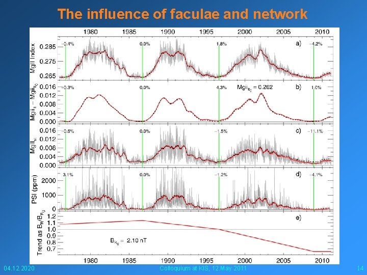 The influence of faculae and network 04. 12. 2020 Colloquium at KIS, 12. May