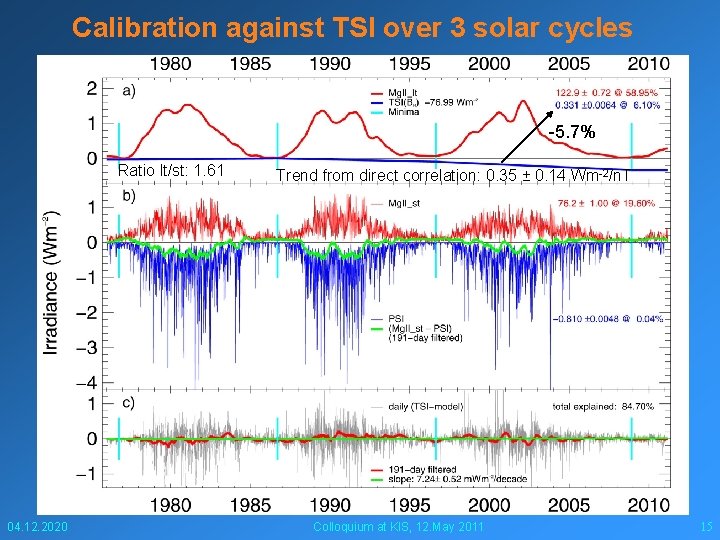 Calibration against TSI over 3 solar cycles -5. 7% Ratio lt/st: 1. 61 04.