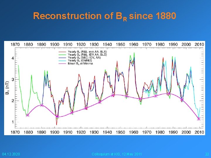 Reconstruction of BR since 1880 04. 12. 2020 Colloquium at KIS, 12. May 2011