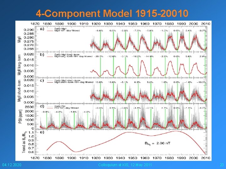 4 -Component Model 1915 -20010 04. 12. 2020 Colloquium at KIS, 12. May 2011