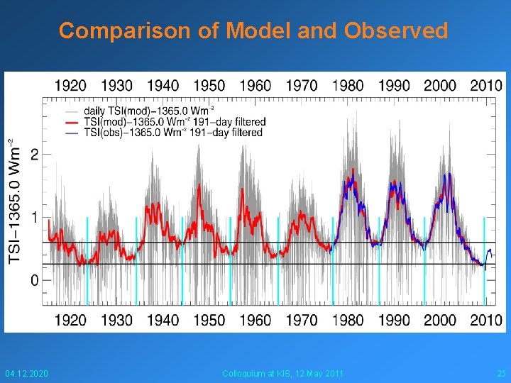 Comparison of Model and Observed 04. 12. 2020 Colloquium at KIS, 12. May 2011