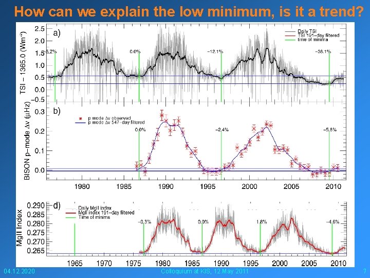 How can we explain the low minimum, is it a trend? 04. 12. 2020