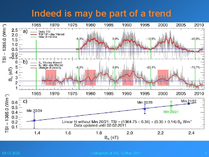 Indeed is may be part of a trend 04. 12. 2020 Colloquium at KIS,