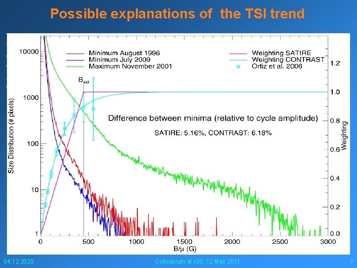 Possible explanations of the TSI trend The trend could be due to a change