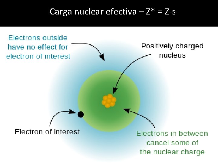 Carga nuclear efectiva – Z* = Z-s 