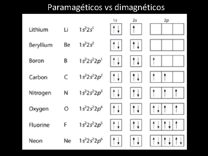 Paramagéticos vs dimagnéticos 