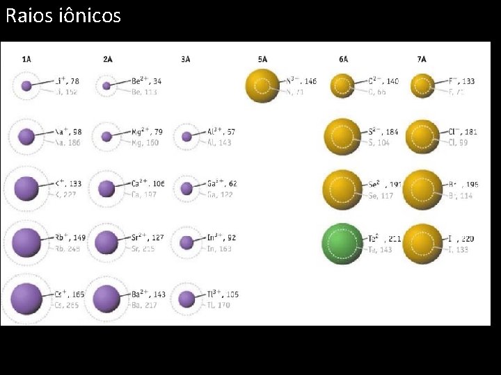 Raios iônicos 