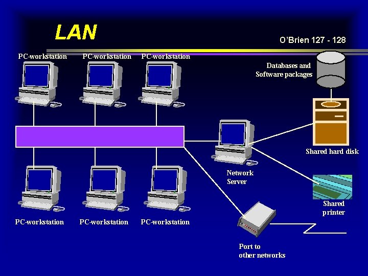 LAN PC-workstation O’Brien 127 - 128 PC-workstation Databases and Software packages Shared hard disk