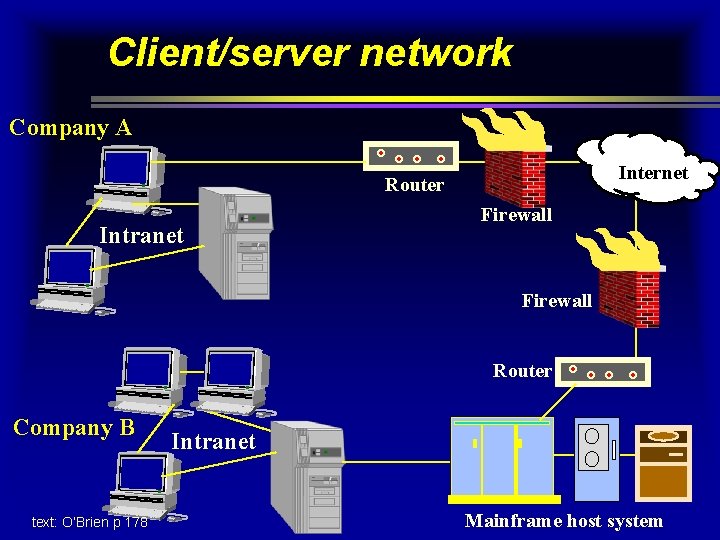 Client/server network Company A Internet Router Intranet Firewall Router Company B text: O’Brien p