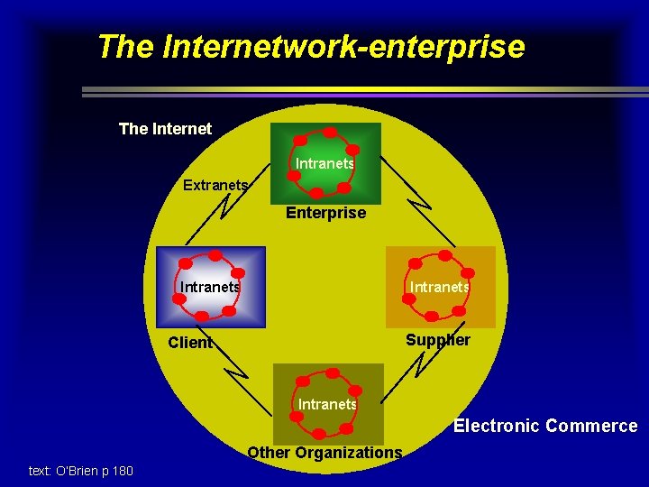 The Internetwork-enterprise The Internet Intranets Extranets Enterprise Intranets Supplier Client Intranets Electronic Commerce Other