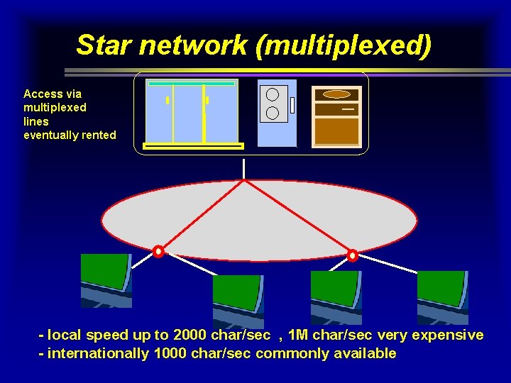 Star network (multiplexed) Access via multiplexed lines eventually rented - local speed up to