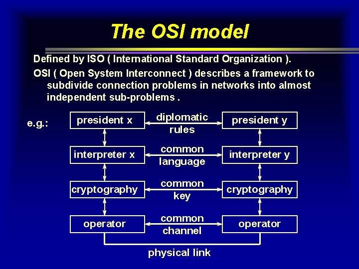 The OSI model Defined by ISO ( International Standard Organization ). OSI ( Open