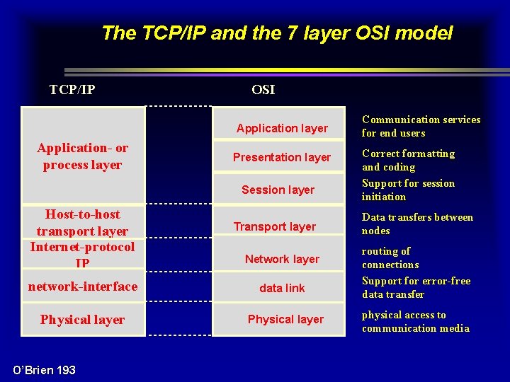 The TCP/IP and the 7 layer OSI model TCP/IP OSI Application layer Application- or