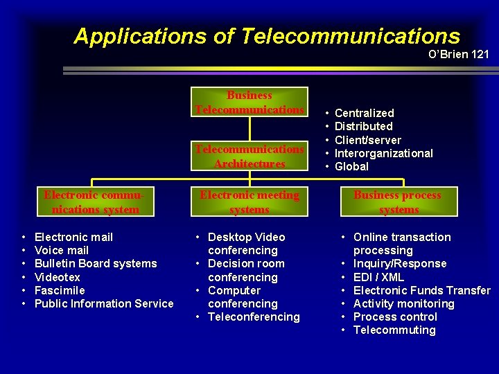 Applications of Telecommunications O’Brien 121 Business Telecommunications Architectures Electronic communications system • • •