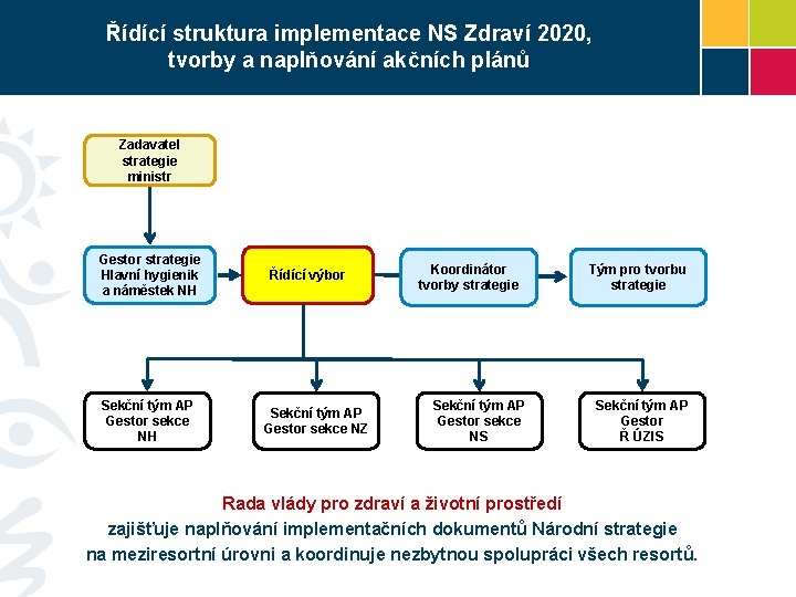 Řídící struktura implementace NS Zdraví 2020, tvorby a naplňování akčních plánů Zadavatel strategie ministr