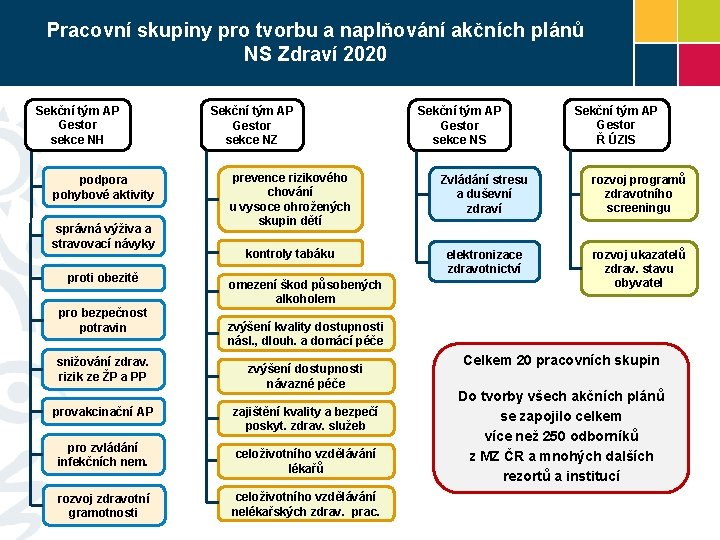 Pracovní skupiny pro tvorbu a naplňování akčních plánů NS Zdraví 2020 Sekční tým AP