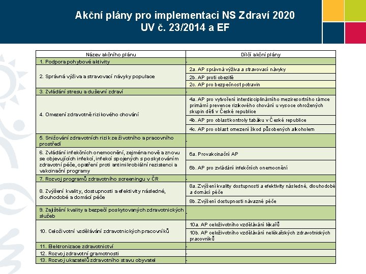 Akční plány pro implementaci NS Zdraví 2020 UV č. 23/2014 a EF Název akčního