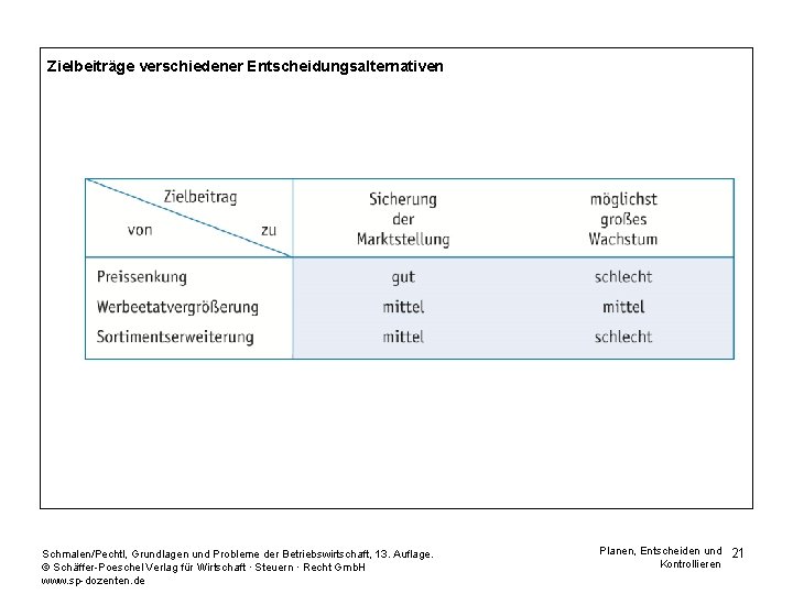 Zielbeiträge verschiedener Entscheidungsalternativen Schmalen/Pechtl, Grundlagen und Probleme der Betriebswirtschaft, 13. Auflage. © Schäffer-Poeschel Verlag