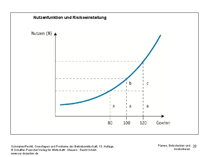 Nutzenfunktion und Risikoeinstellung Schmalen/Pechtl, Grundlagen und Probleme der Betriebswirtschaft, 13. Auflage. © Schäffer-Poeschel Verlag