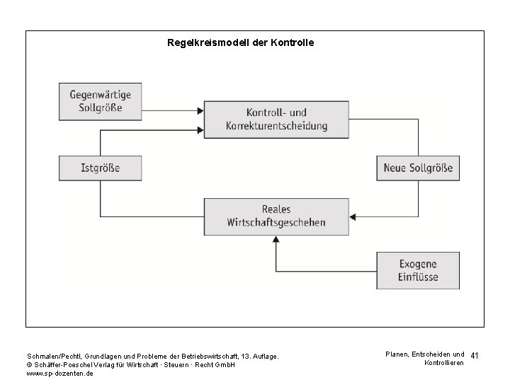 Regelkreismodell der Kontrolle Schmalen/Pechtl, Grundlagen und Probleme der Betriebswirtschaft, 13. Auflage. © Schäffer-Poeschel Verlag