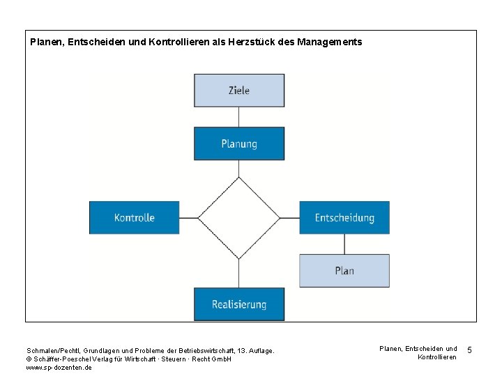 Planen, Entscheiden und Kontrollieren als Herzstück des Managements Schmalen/Pechtl, Grundlagen und Probleme der Betriebswirtschaft,