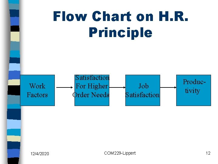 Flow Chart on H. R. Principle Work Factors 12/4/2020 Satisfaction For Higher Order Needs