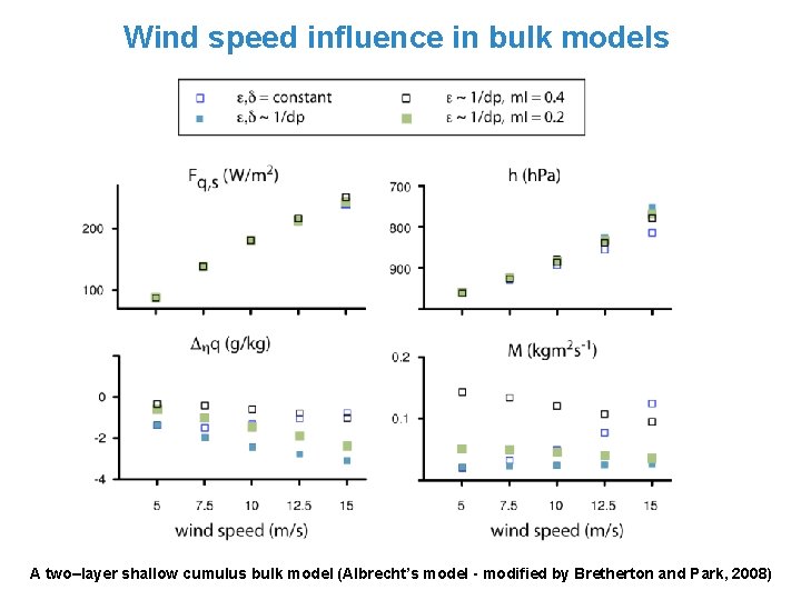 Wind speed influence in bulk models A two–layer shallow cumulus bulk model (Albrecht’s model