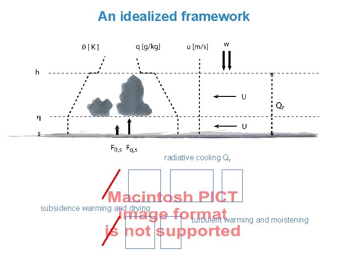 An idealized framework radiative cooling Qr subsidence warming and drying turbulent warming and moistening