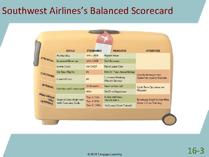 Southwest Airlines’s Balanced Scorecard © 2015 Cengage Learning 16 -3 