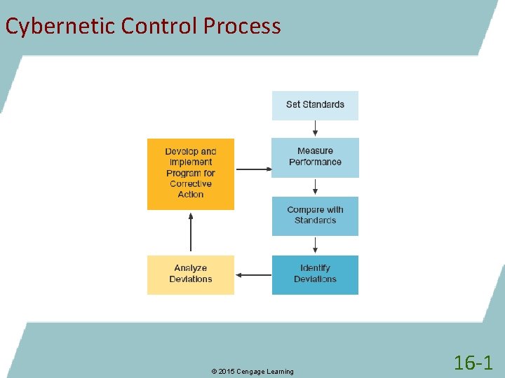 Cybernetic Control Process © 2015 Cengage Learning 16 -1 