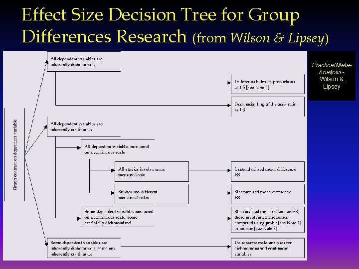 Effect Size Decision Tree for Group Differences Research (from Wilson & Lipsey) Practical Meta.